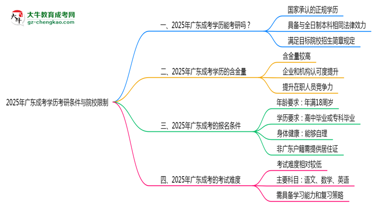 【圖文】2025年廣東成考學歷考研條件與院校限制