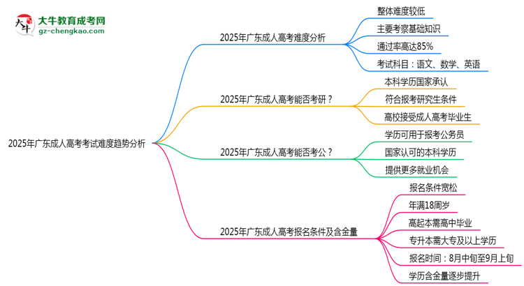 2025年廣東成人高考考試難度趨勢分析及備考建議思維導(dǎo)圖