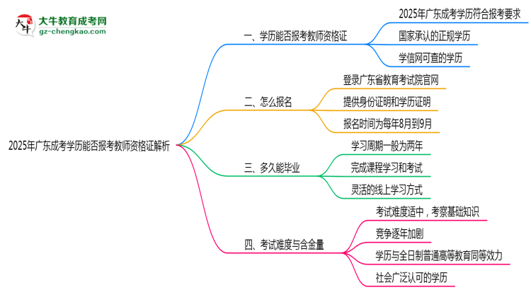 「揭秘」2025年廣東成考學歷能否報考教師資格證解析