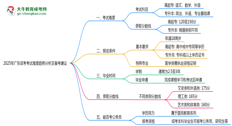2025年廣東成考考試難度趨勢分析及備考建議