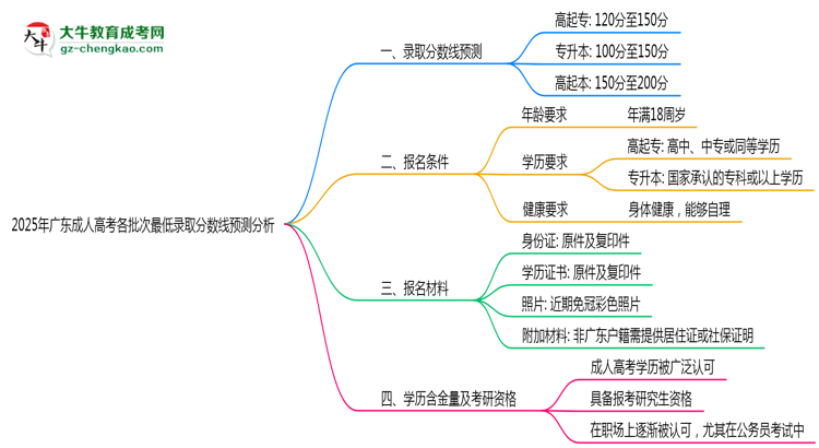 2025年廣東成人高考各批次最低錄取分數(shù)線預(yù)測分析思維導(dǎo)圖