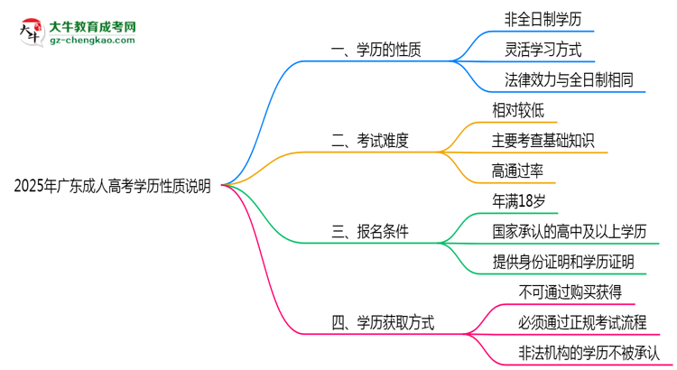 2025年廣東成人高考學歷是否屬于全日制性質(zhì)說明思維導圖