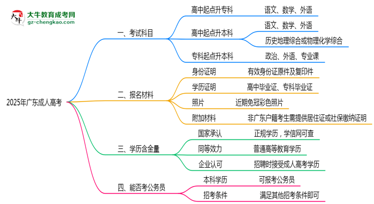 2025年廣東成人高考考試科目分值分布最新說明思維導圖
