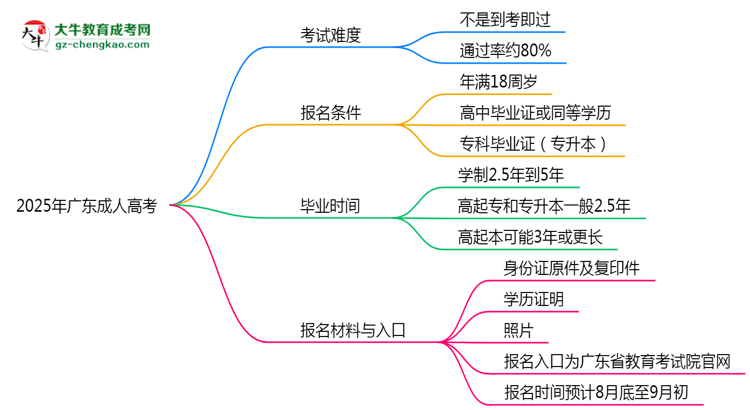 2025年廣東成人高考是否到考即過？真實難度揭秘思維導圖