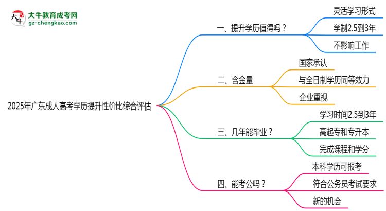 2025年廣東成人高考學(xué)歷提升性價(jià)比綜合評估思維導(dǎo)圖