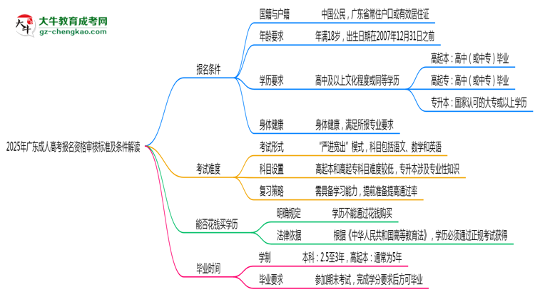 2025年廣東成人高考報名資格審核標(biāo)準(zhǔn)及條件解讀思維導(dǎo)圖