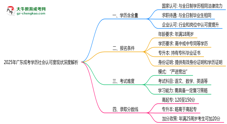 「揭秘」2025年廣東成考學歷社會認可度現(xiàn)狀深度解析