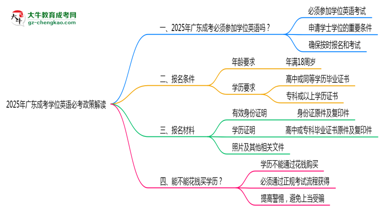 【重磅】2025年廣東成考學位英語必考政策最新解讀