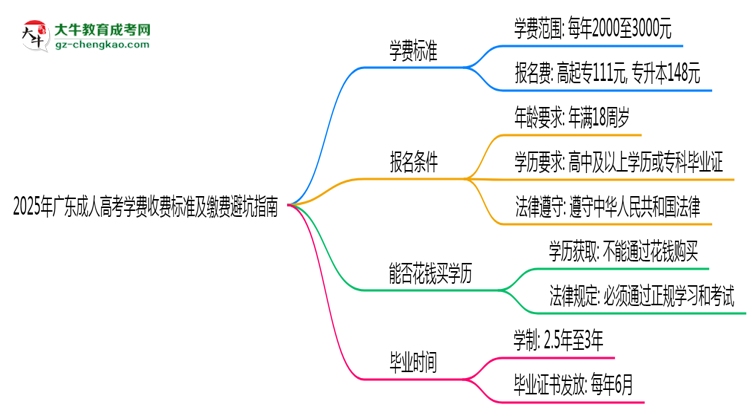2025年廣東成人高考學(xué)費(fèi)收費(fèi)標(biāo)準(zhǔn)及繳費(fèi)避坑指南思維導(dǎo)圖