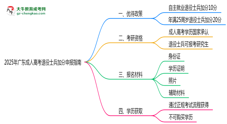 2025年廣東成人高考退役士兵加分申報指南最新版思維導圖