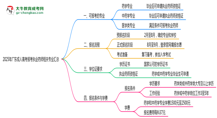 2025年廣東成人高考報考執(zhí)業(yè)藥師相關(guān)專業(yè)匯總思維導(dǎo)圖