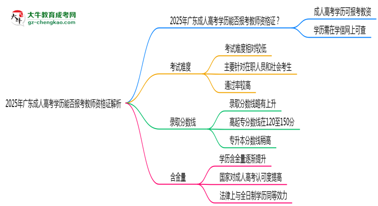 2025年廣東成人高考學歷能否報考教師資格證解析思維導圖