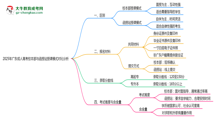 2025年廣東成人高考校本部與函授站授課模式對(duì)比分析思維導(dǎo)圖