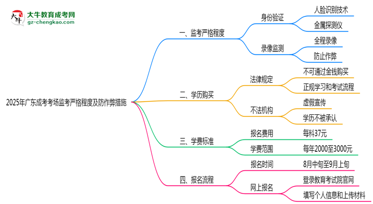 2025年廣東成考考場監(jiān)考嚴格程度及防作弊措施