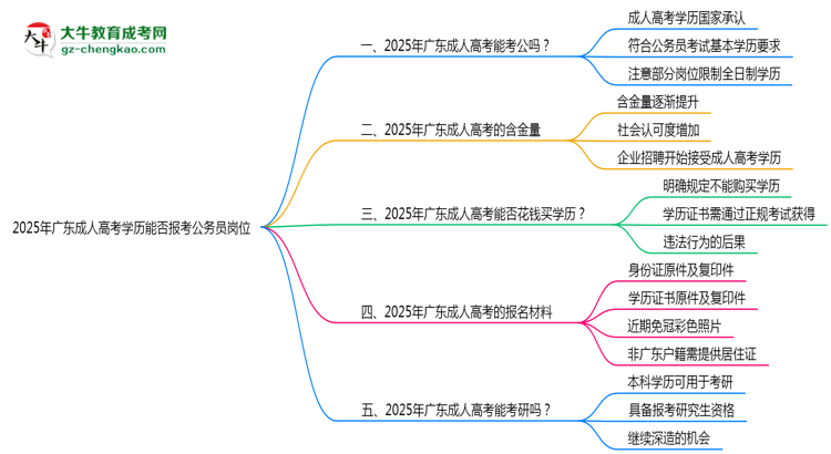 2025年廣東成人高考學(xué)歷能否報考公務(wù)員崗位思維導(dǎo)圖