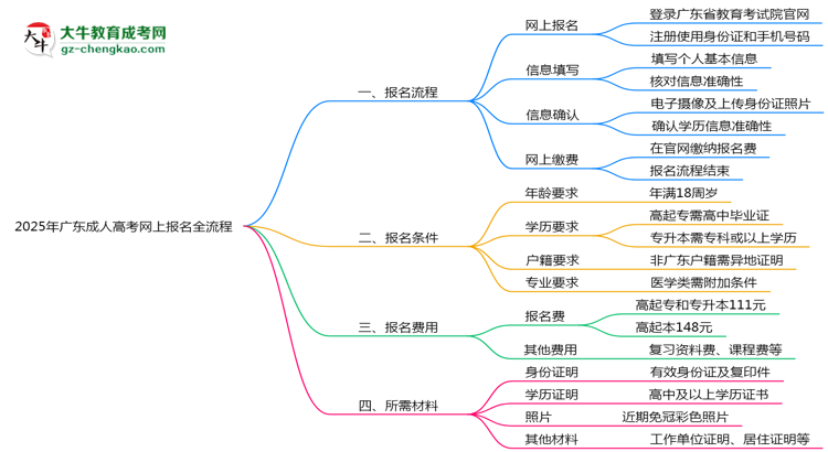 2025年廣東成人高考網(wǎng)上報(bào)名全流程操作步驟詳解思維導(dǎo)圖