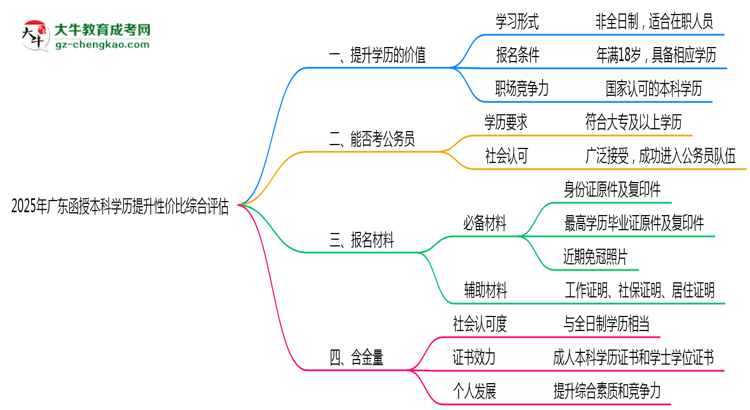 2025年廣東函授本科學歷提升性價比綜合評估思維導圖