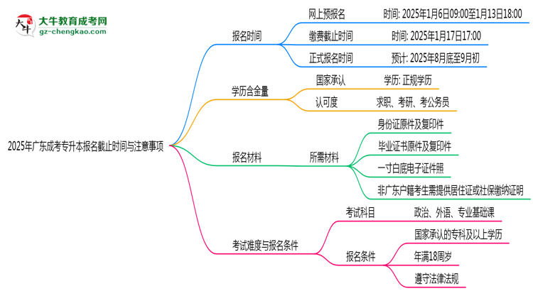 2025年廣東成考專(zhuān)升本報(bào)名截止時(shí)間與注意事項(xiàng)思維導(dǎo)圖