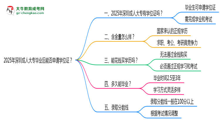 2025年深圳成人大專畢業(yè)后能否申請學(xué)位證？思維導(dǎo)圖