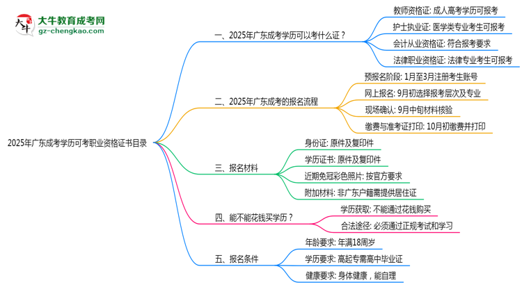 2025年廣東成考學(xué)歷可考職業(yè)資格證書(shū)目錄思維導(dǎo)圖