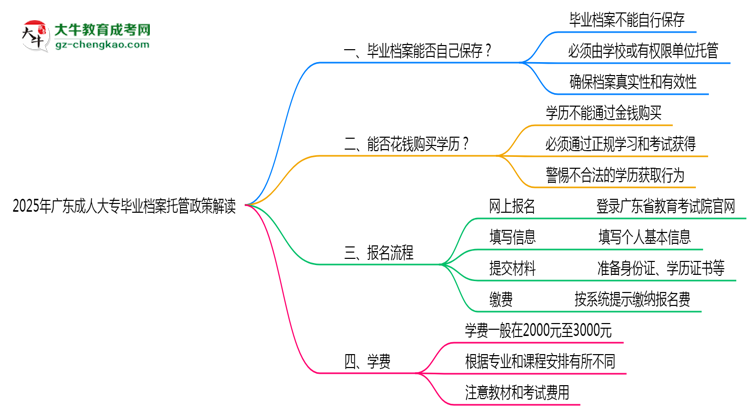 2025年廣東成人大專(zhuān)畢業(yè)檔案托管政策解讀思維導(dǎo)圖