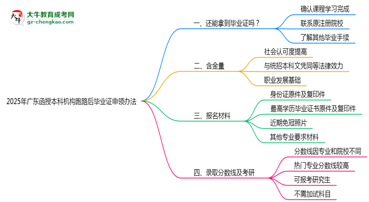 2025年廣東函授本科機構(gòu)跑路后畢業(yè)證申領(lǐng)辦法思維導圖