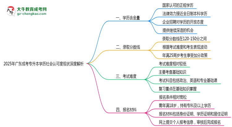 2025年廣東成考專(zhuān)升本學(xué)歷社會(huì)認(rèn)可度現(xiàn)狀深度解析思維導(dǎo)圖