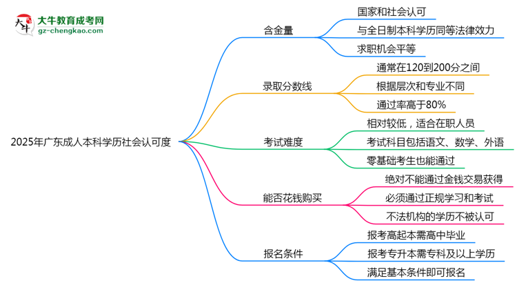 2025年廣東成人本科學歷社會認可度現(xiàn)狀深度解析思維導圖