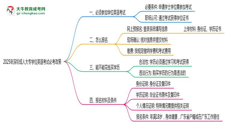 2025年深圳成人大專學位英語考試必考政策思維導圖