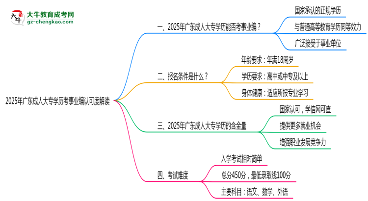 2025年廣東成人大專學歷考事業(yè)編認可度解讀思維導圖
