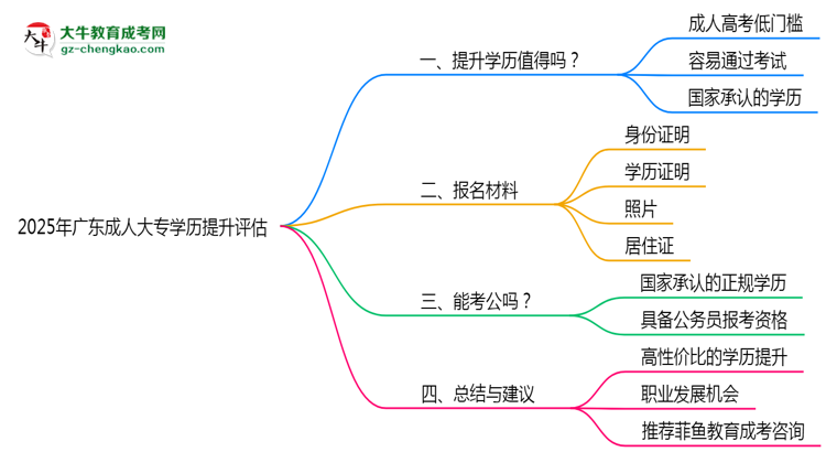 2025年廣東成人大專學歷提升性價比綜合評估思維導圖