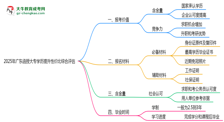 2025年廣東函授大專學歷提升性價比綜合評估思維導圖