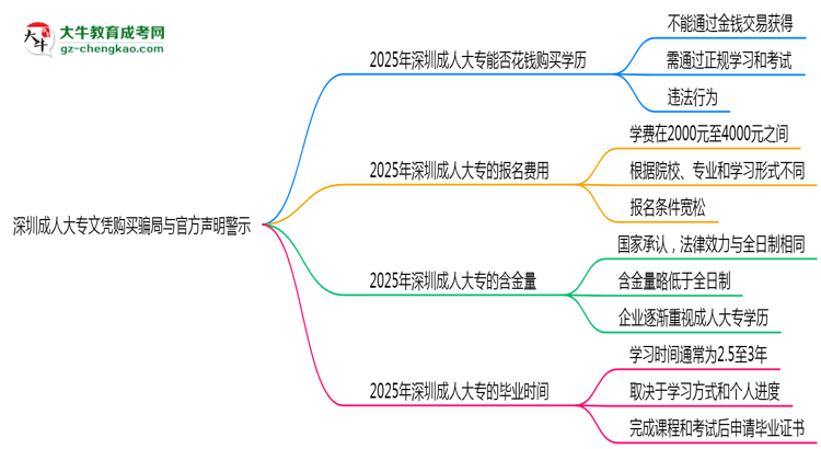 深圳成人大專文憑購(gòu)買騙局與官方聲明警示思維導(dǎo)圖