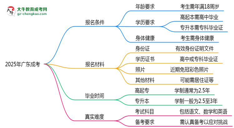 2025年廣東成考是否到考即過？真實難度揭秘思維導(dǎo)圖