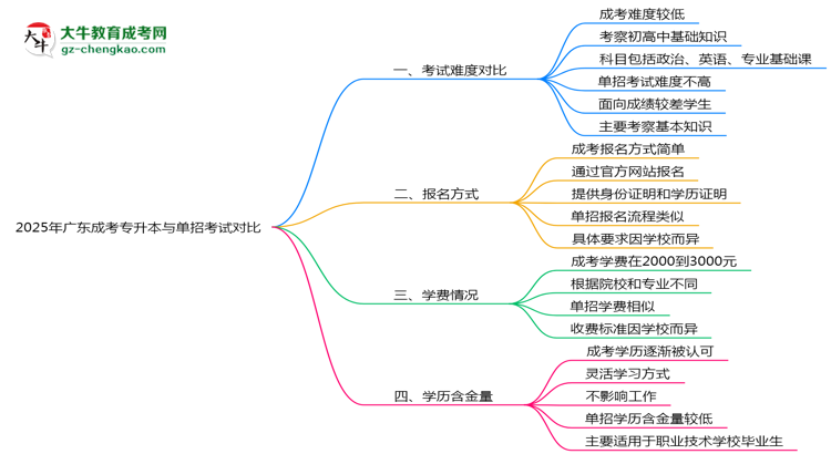2025年廣東成考專(zhuān)升本與單招考試難度對(duì)比解析思維導(dǎo)圖