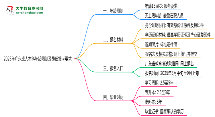 2025年廣東成人本科年齡限制及最低報考要求說明思維導(dǎo)圖