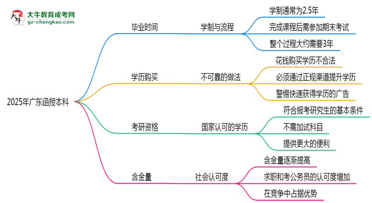 2025年廣東函授本科最快畢業(yè)拿證時(shí)間精準(zhǔn)預(yù)估思維導(dǎo)圖