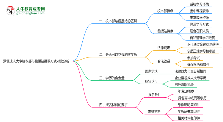 深圳成人大專校本部與函授站授課方式對(duì)比分析（2025年最新）思維導(dǎo)圖
