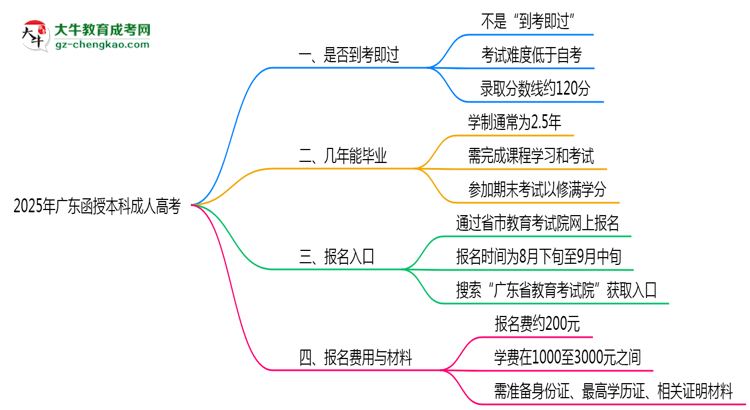 2025年廣東函授本科是否到考即過？真實(shí)難度揭秘思維導(dǎo)圖