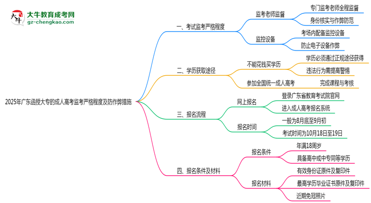 2025年廣東函授大專(zhuān)考場(chǎng)監(jiān)考嚴(yán)格程度及防作弊措施思維導(dǎo)圖