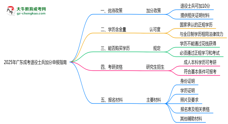 2025年廣東成考退役士兵加分申報指南最新版思維導圖