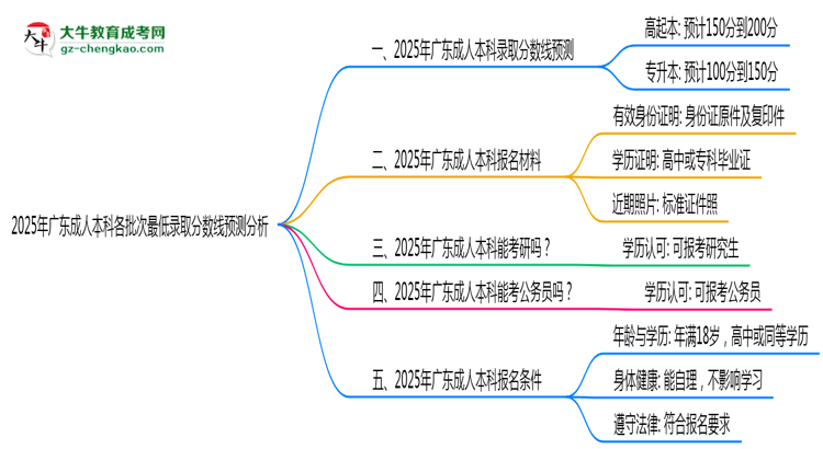 2025年廣東成人本科各批次最低錄取分數(shù)線預(yù)測分析思維導(dǎo)圖