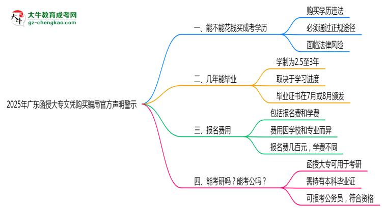 2025年廣東函授大專文憑購買騙局官方聲明警示思維導圖
