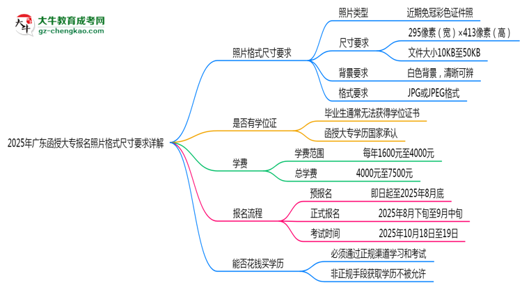 2025年廣東函授大專報(bào)名照片格式尺寸要求詳解思維導(dǎo)圖