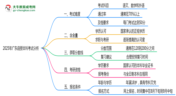 2025年廣東函授本科考試難度趨勢分析及備考建議思維導(dǎo)圖