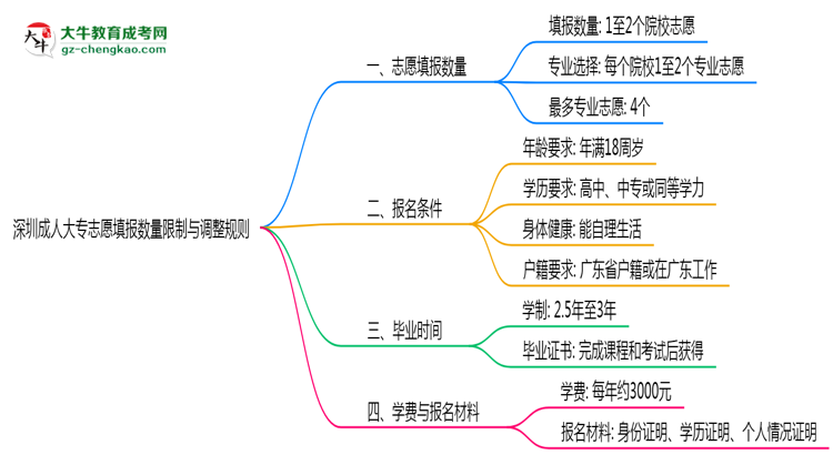 深圳成人大專(zhuān)志愿填報(bào)數(shù)量限制與調(diào)整規(guī)則思維導(dǎo)圖
