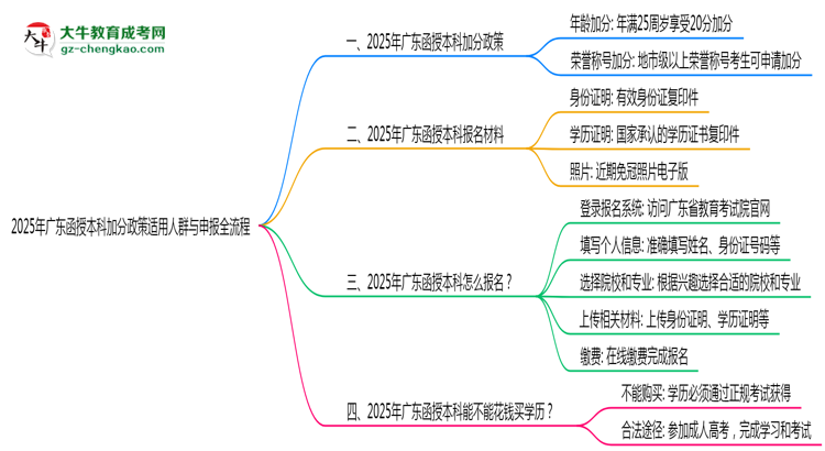 【保姆級(jí)】2025年廣東函授本科加分政策適用人群與申報(bào)全流程