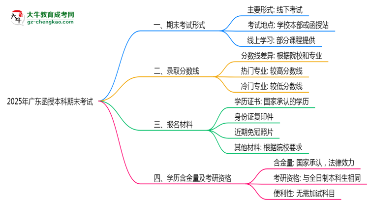 2025年廣東函授本科期末考試形式線上或線下思維導圖