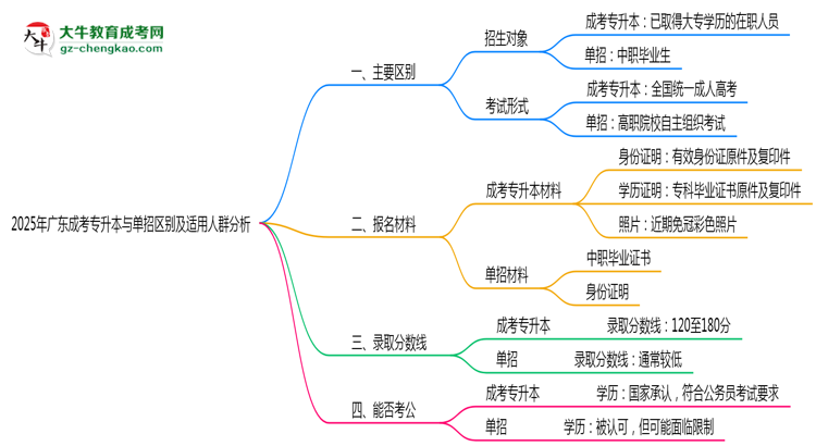 2025年廣東成考專升本與單招區(qū)別及適用人群分析思維導圖