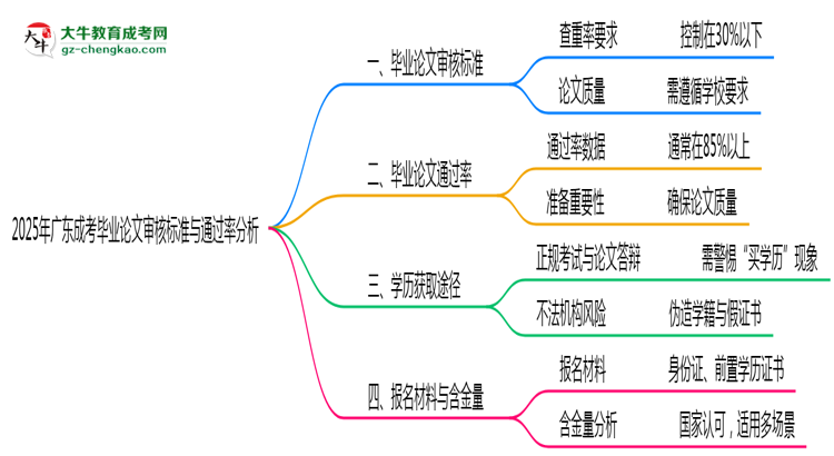 2025年廣東成考畢業(yè)論文審核標(biāo)準與通過率分析思維導(dǎo)圖
